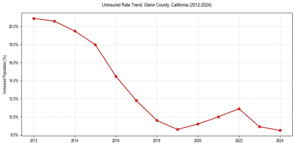 Uninsured trend chart for Glenn County, California