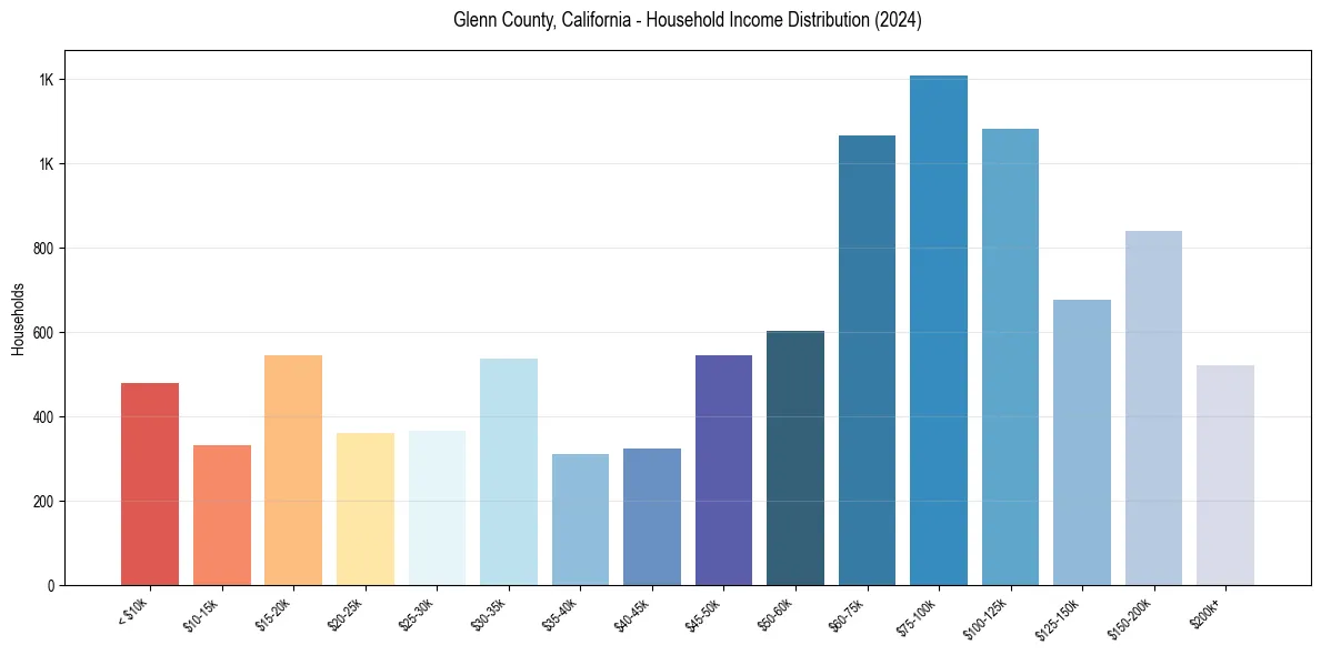 Income Distribution for 