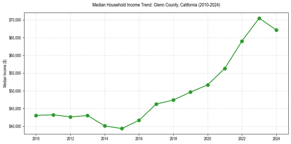 Income trend for 
