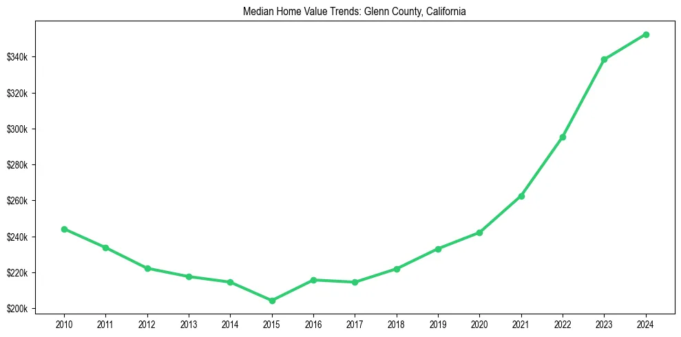 Median property value trends in 