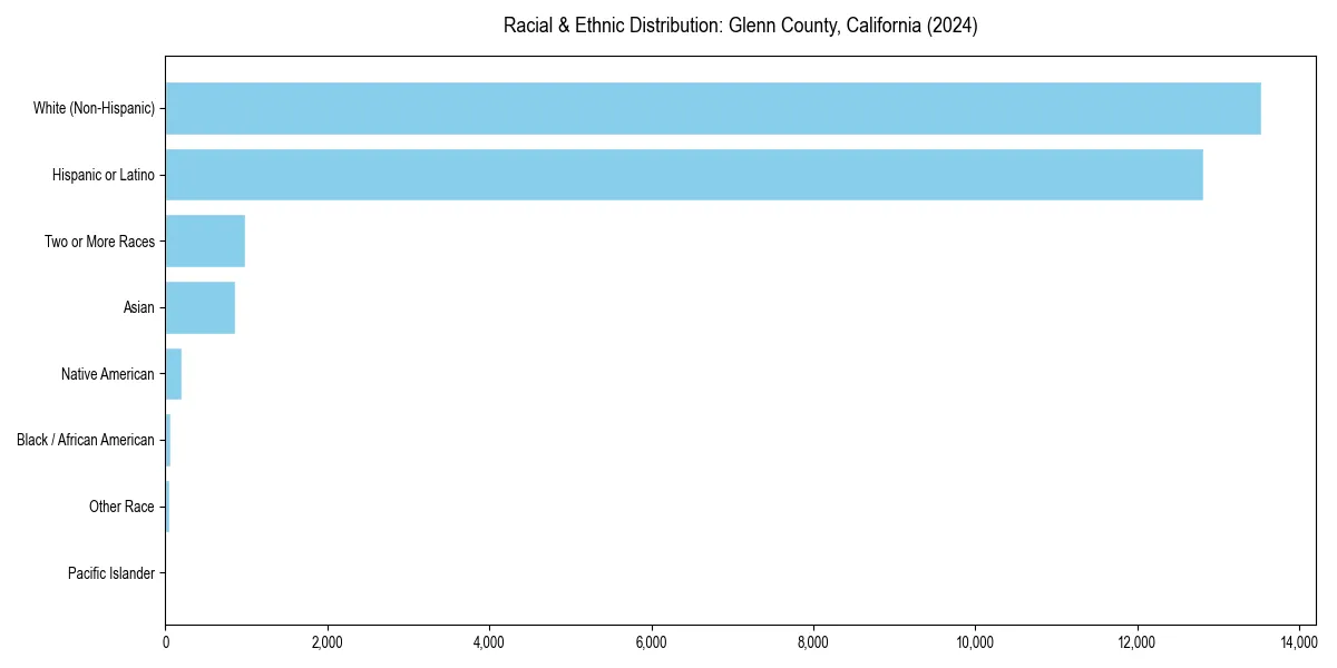Bar chart showing racial distribution in  for 2024