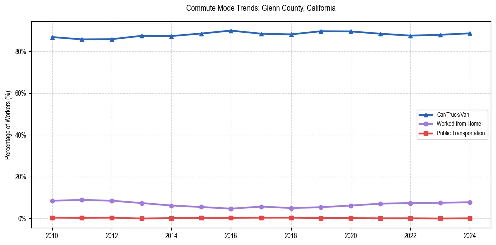 Transportation trends in Glenn County, California
