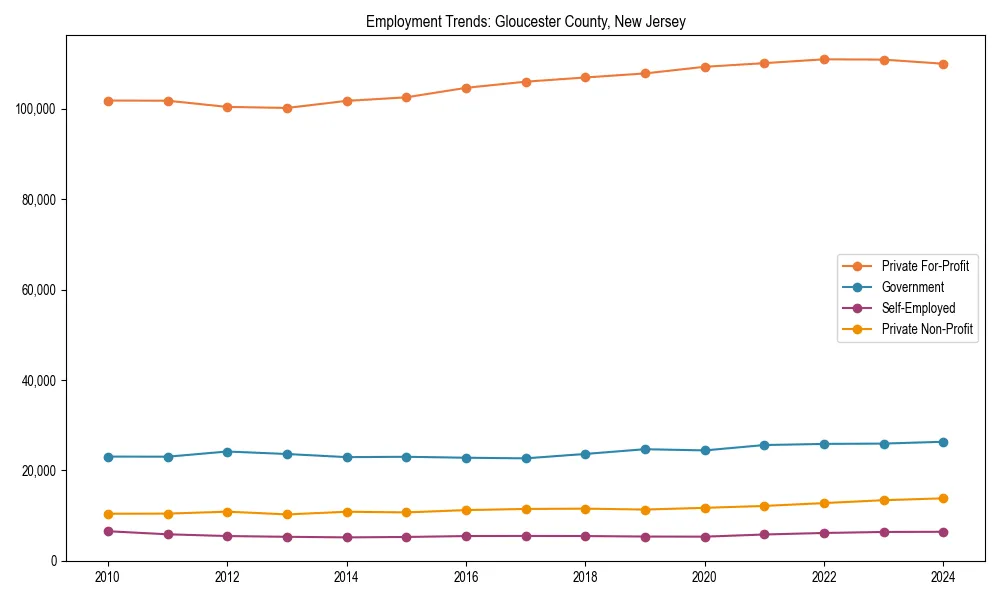 Long-term employment trends in 