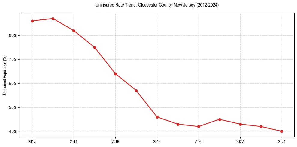 Uninsured trend chart for Gloucester County, New Jersey