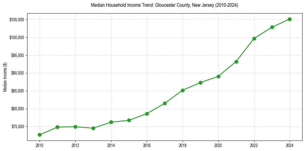 Income trend for 
