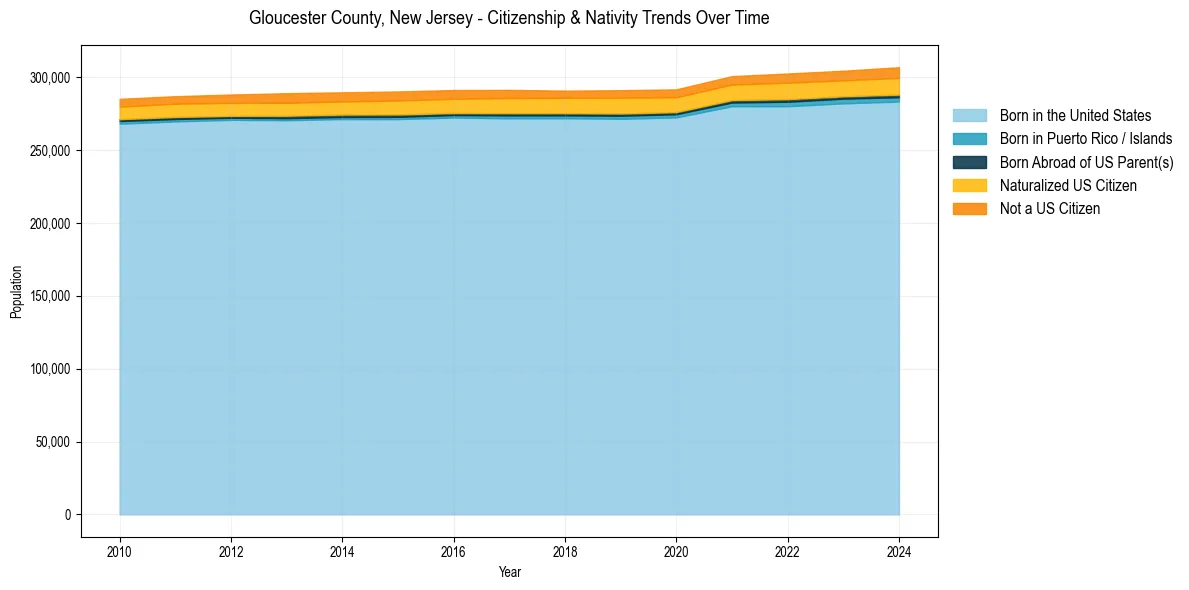 Historical nativity trends for 