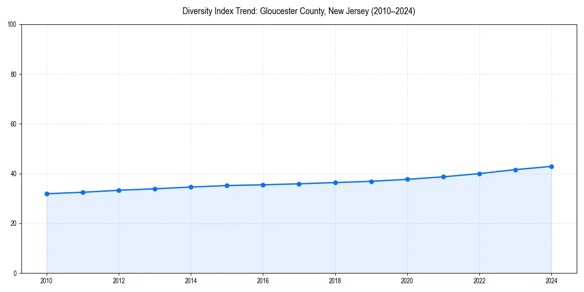 Line chart showing diversity index trends for 