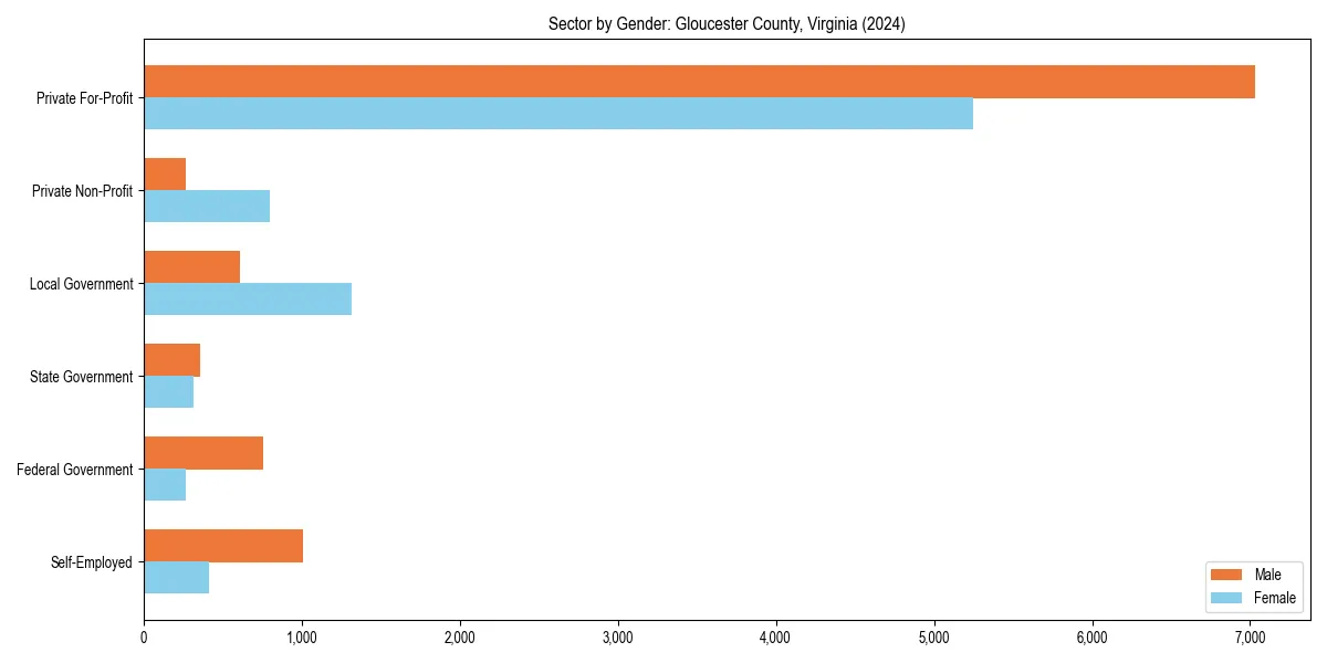 Employment sector breakdown by gender in 