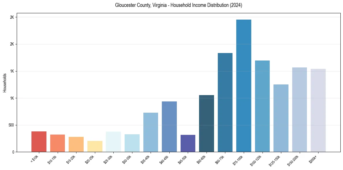 Income Distribution for 