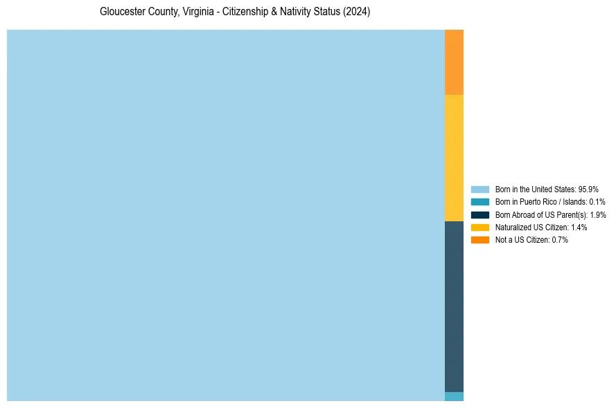 Nativity Treemap for 