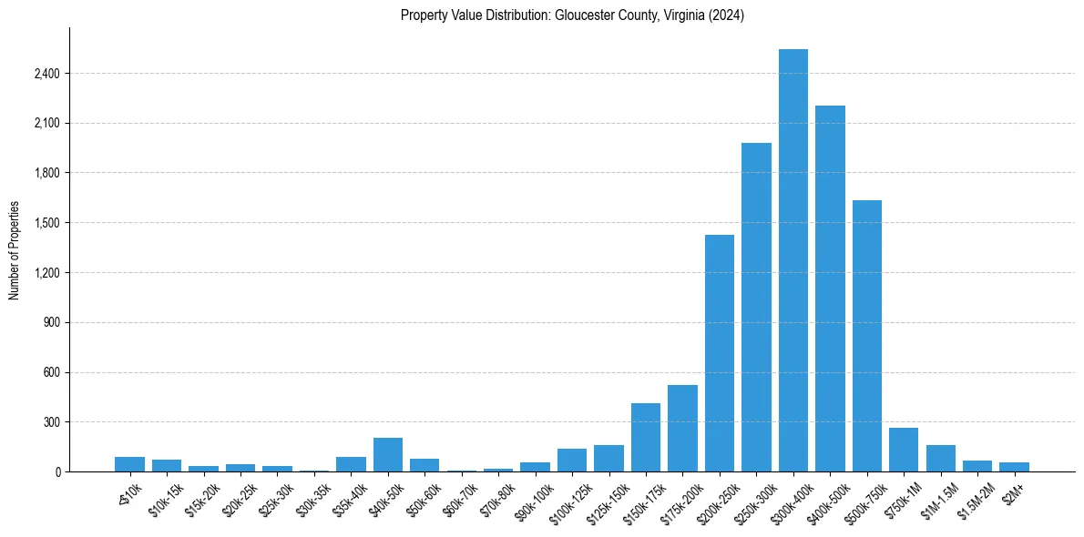 Value Distribution for 