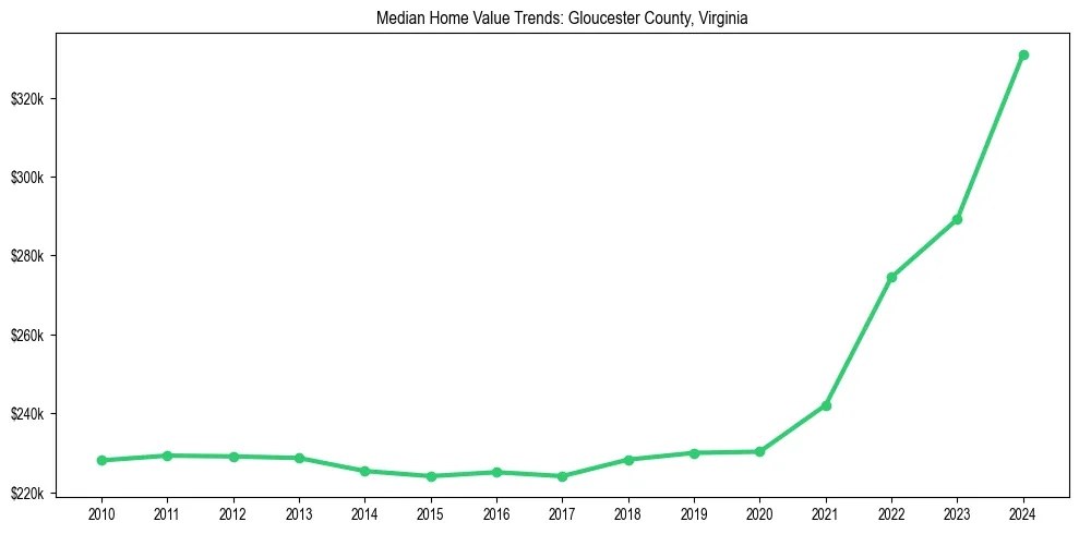 Median property value trends in 