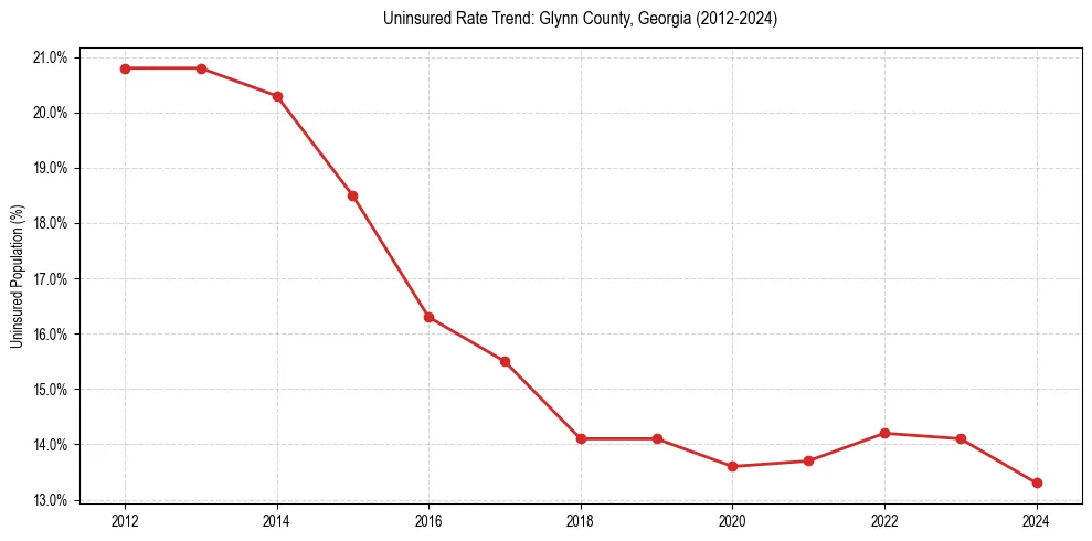 Uninsured trend chart for Glynn County, Georgia