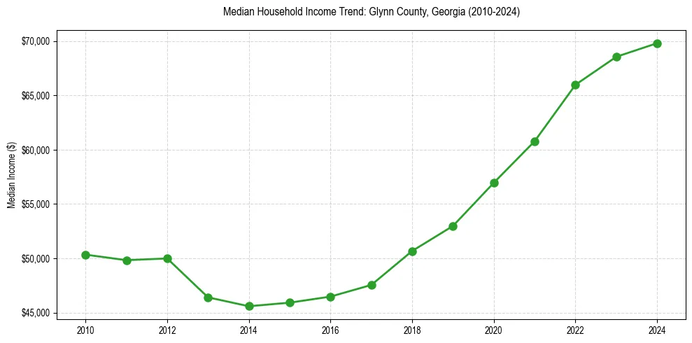 Income trend for 