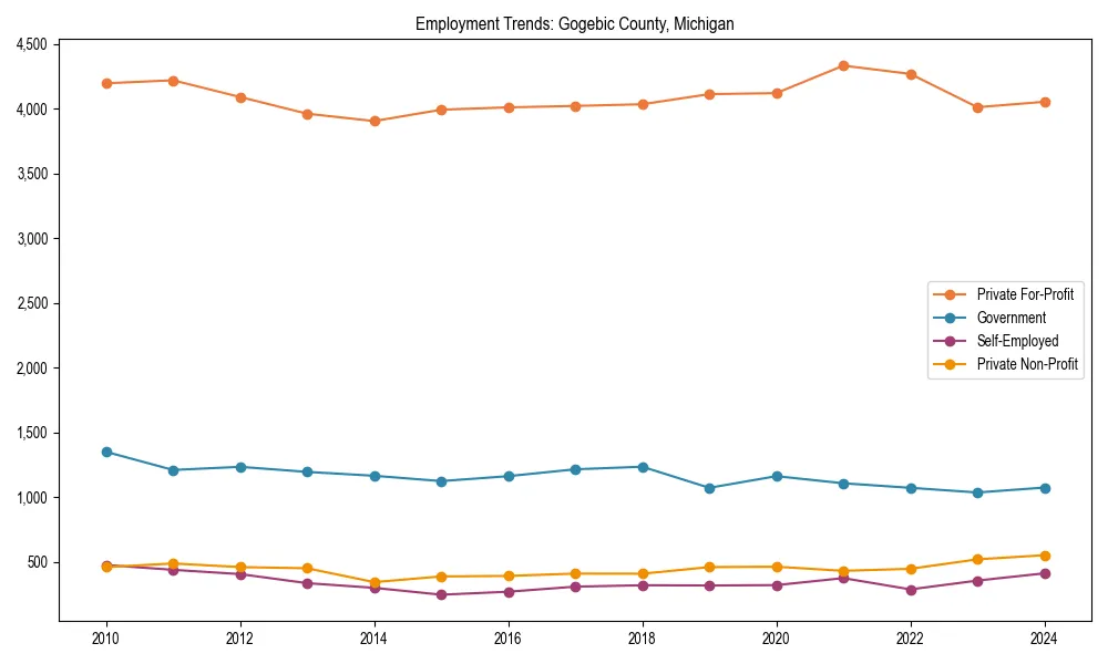 Long-term employment trends in 