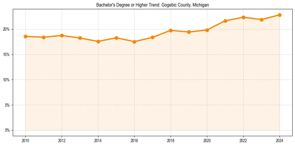 Trend chart showing bachelor degree growth in 
