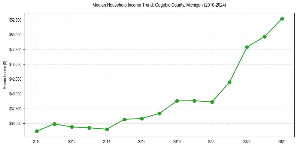 Income trend for 