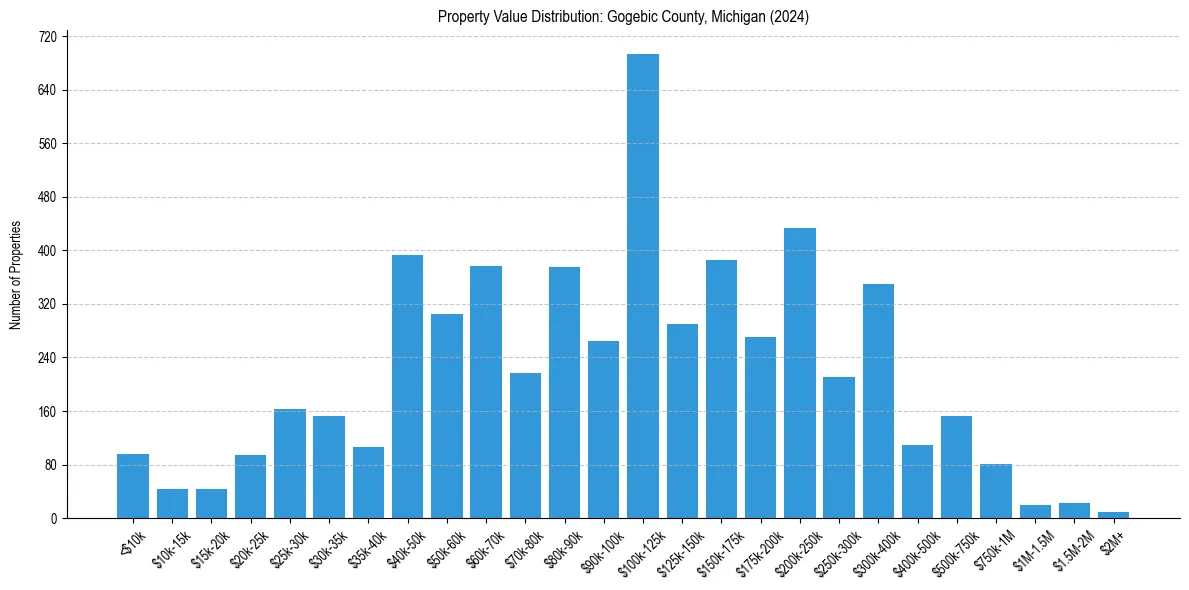 Value Distribution for 