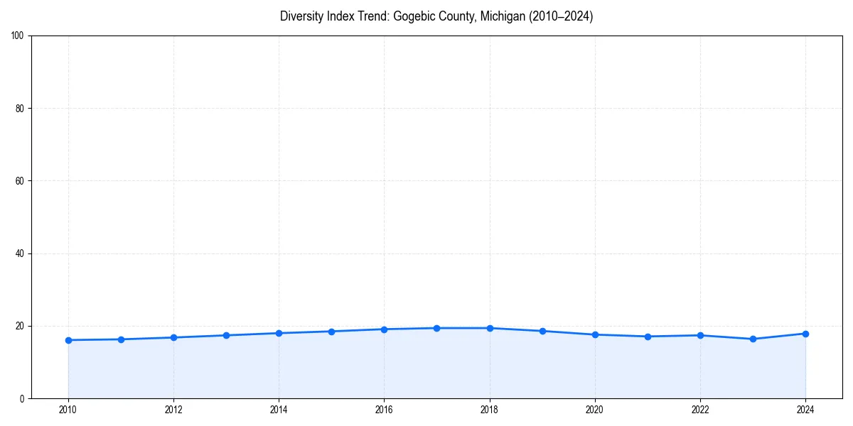 Line chart showing diversity index trends for 