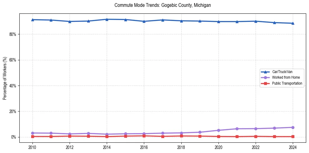 Transportation trends in Gogebic County, Michigan