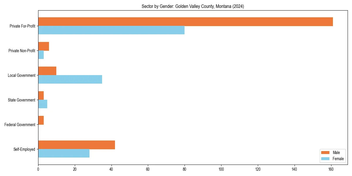 Employment sector breakdown by gender in 