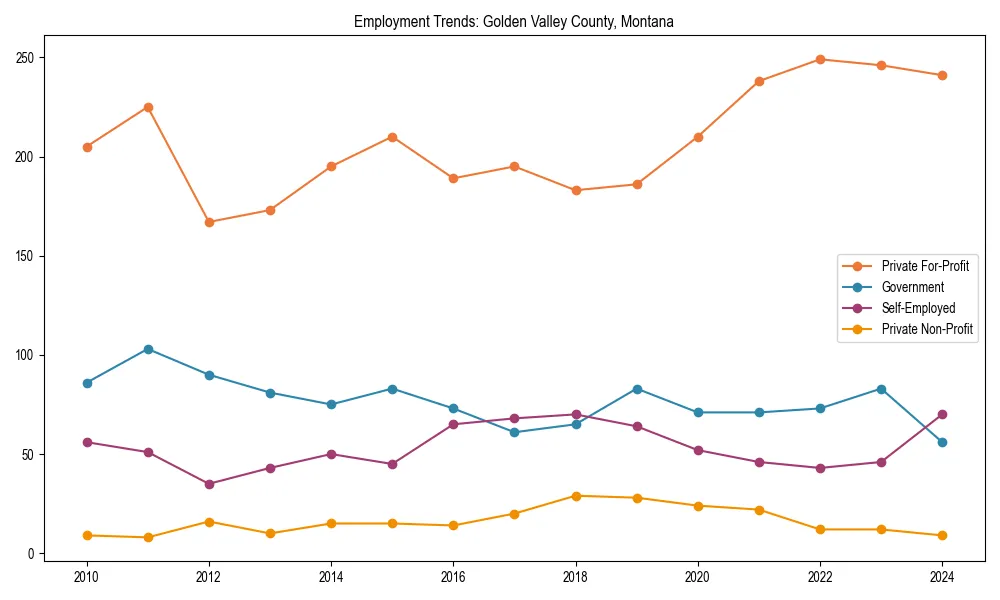 Long-term employment trends in 