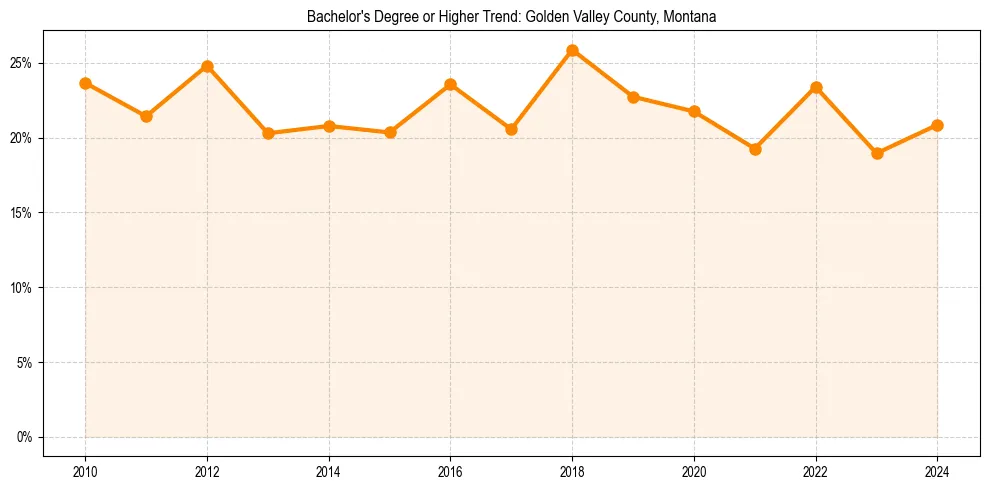 Trend chart showing bachelor degree growth in 