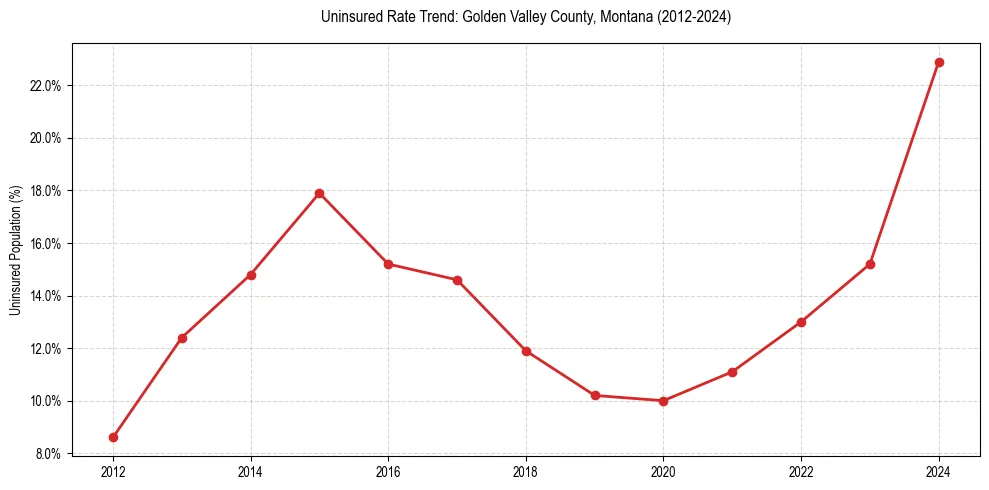 Uninsured trend chart for Golden Valley County, Montana