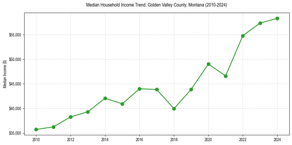 Income trend for 