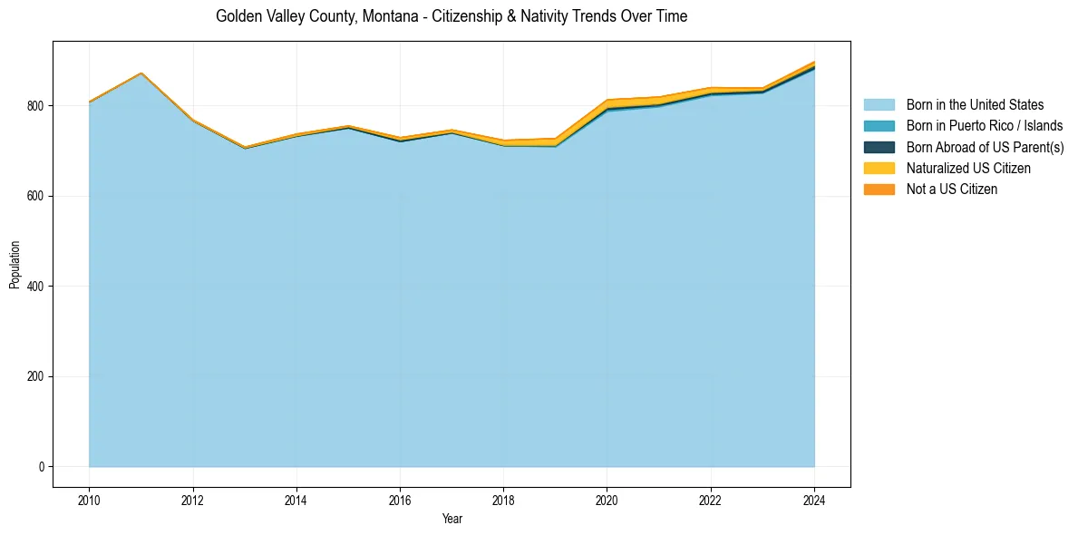 Historical nativity trends for 