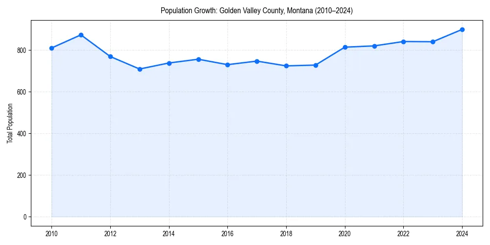 Population trends in 
