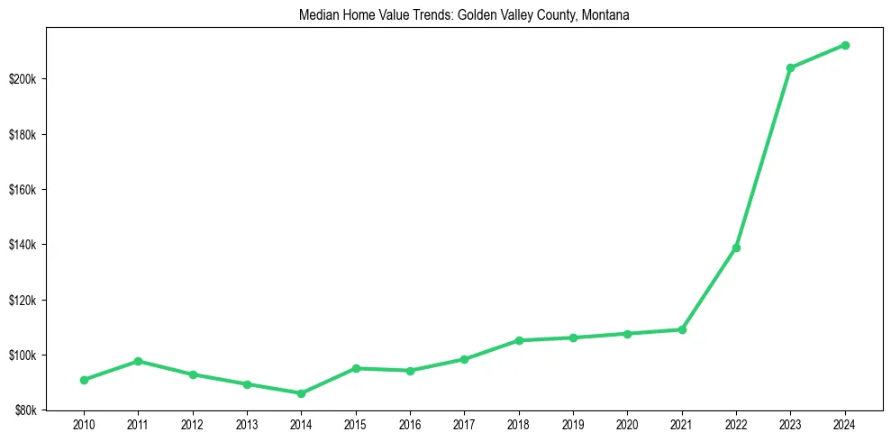 Median property value trends in 