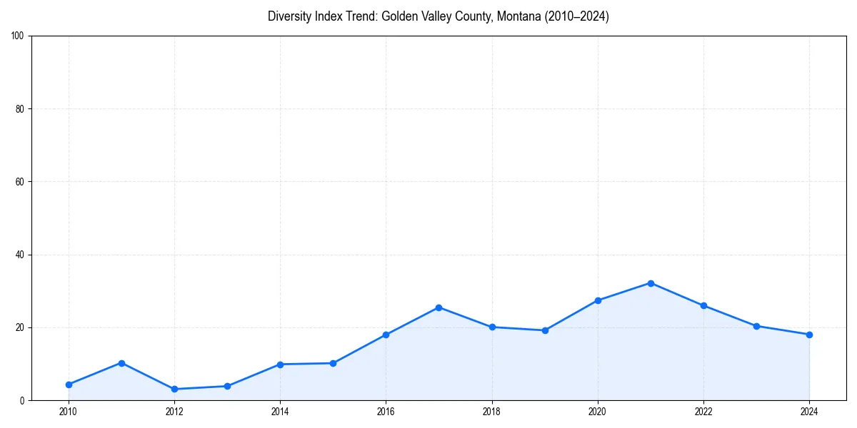 Line chart showing diversity index trends for 