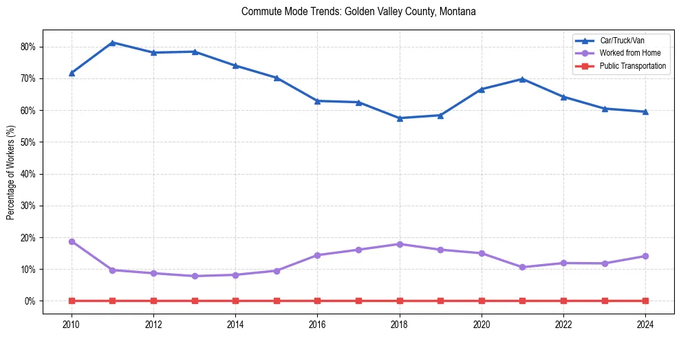 Transportation trends in Golden Valley County, Montana