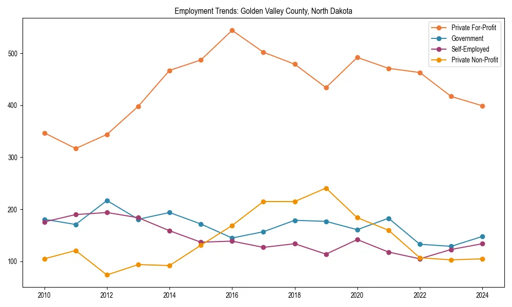 Long-term employment trends in 