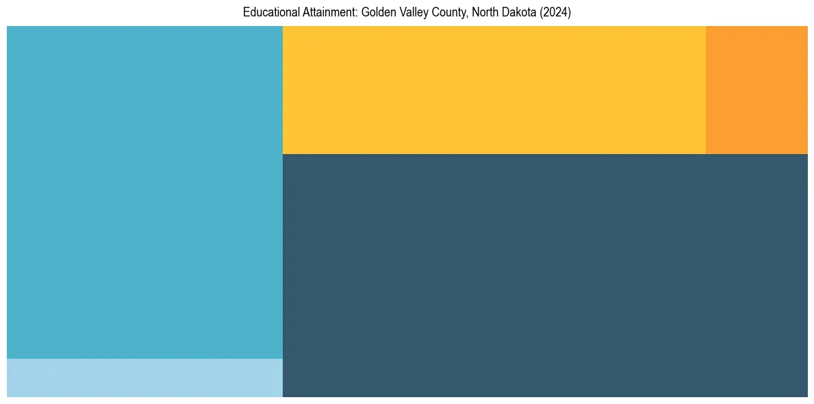 Education Treemap for  in 2024
