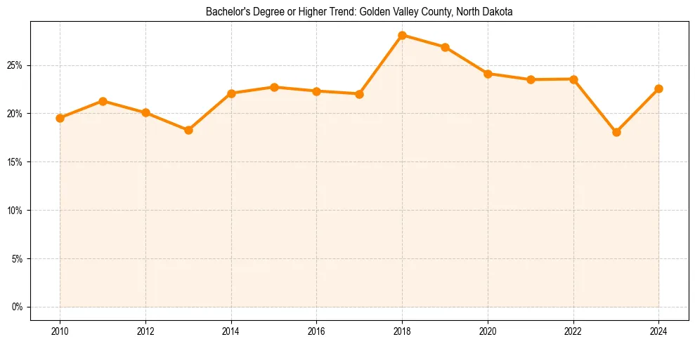 Trend chart showing bachelor degree growth in 