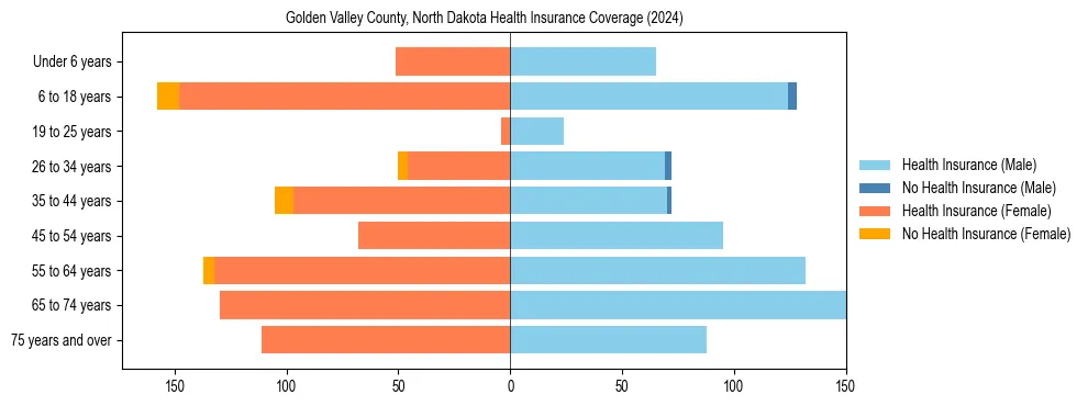 Health insurance pyramid for Golden Valley County, North Dakota