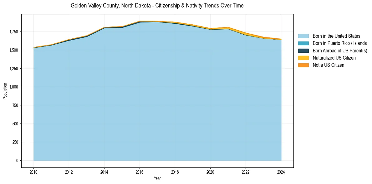 Historical nativity trends for 