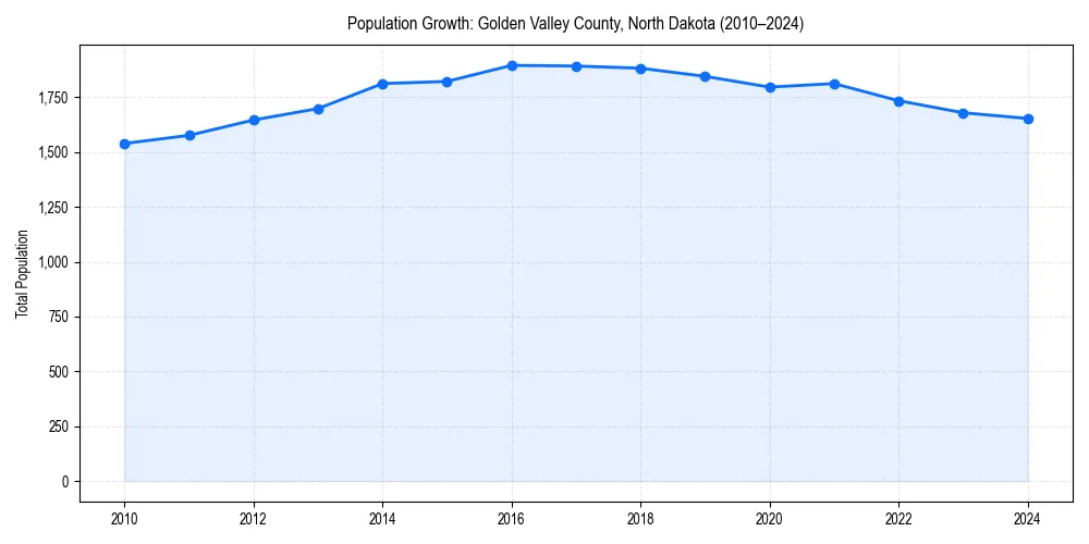 Population trends in 