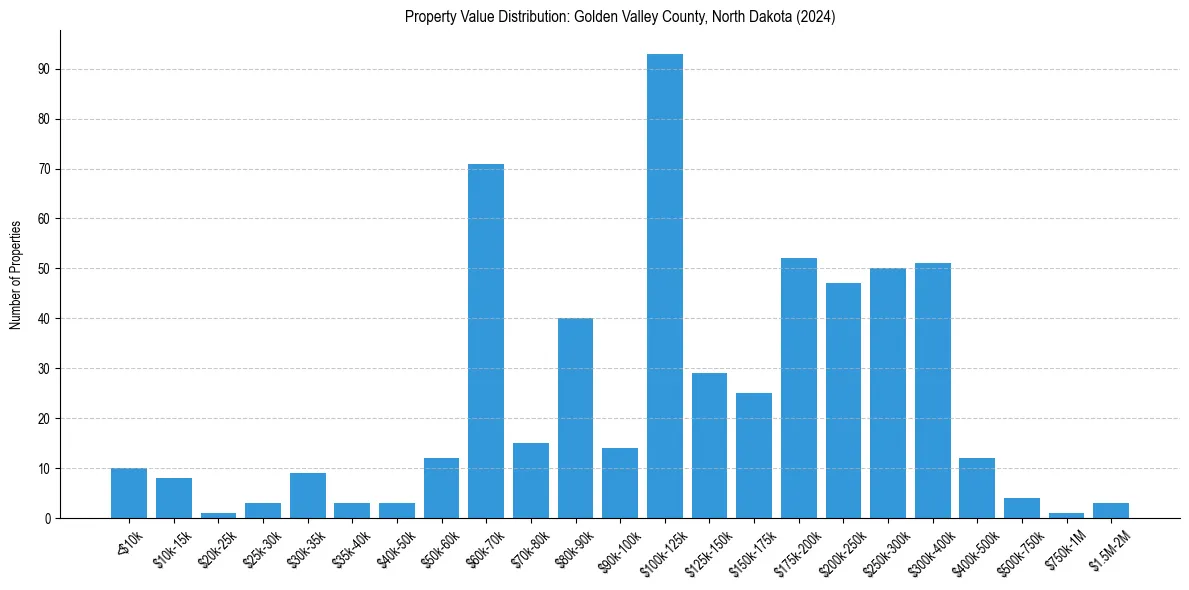 Value Distribution for 