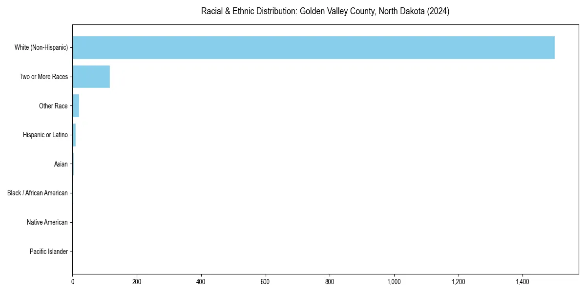 Bar chart showing racial distribution in  for 2024