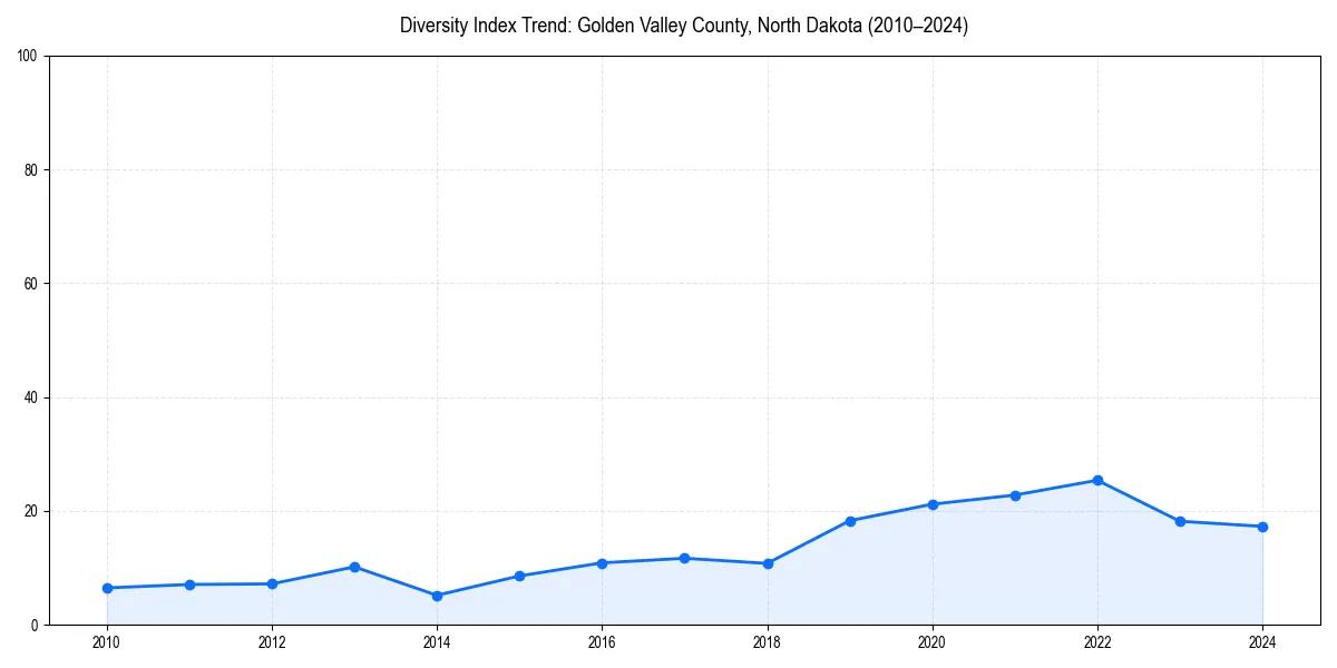 Line chart showing diversity index trends for 