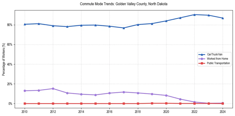 Transportation trends in Golden Valley County, North Dakota