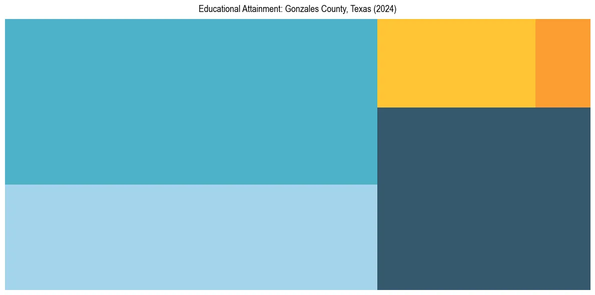 Education Treemap for  in 2024