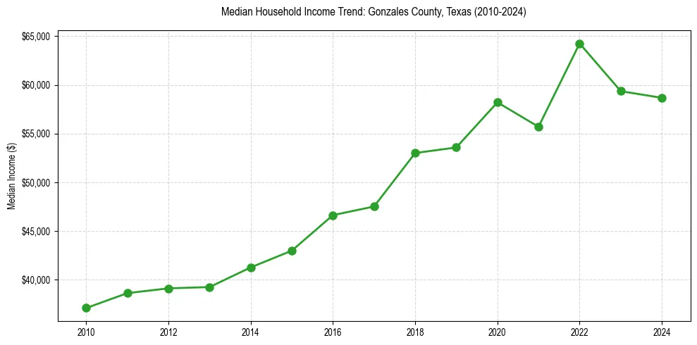 Income trend for 