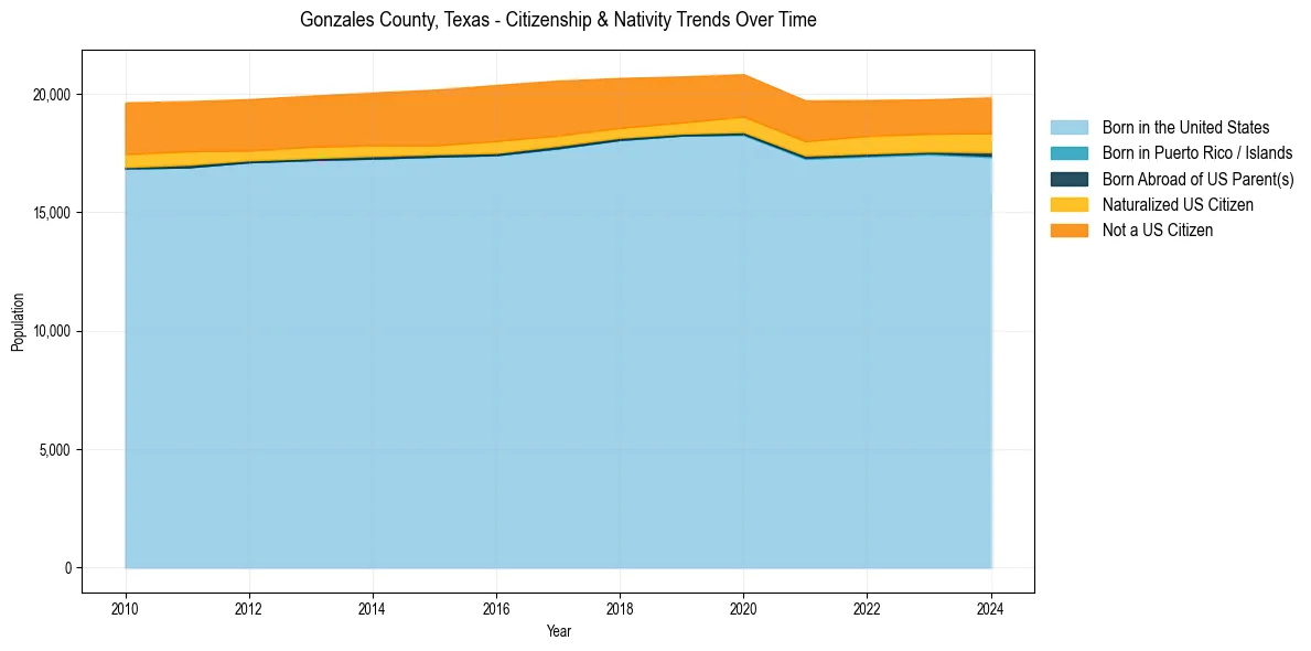 Historical nativity trends for 