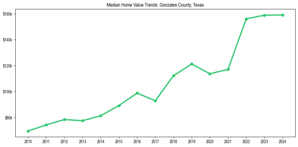 Median property value trends in 