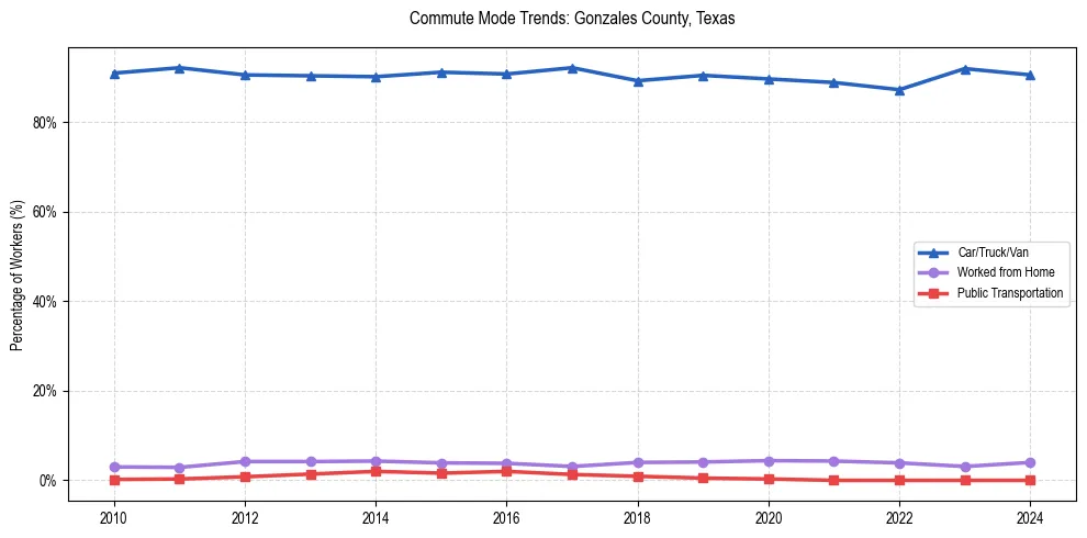Transportation trends in Gonzales County, Texas