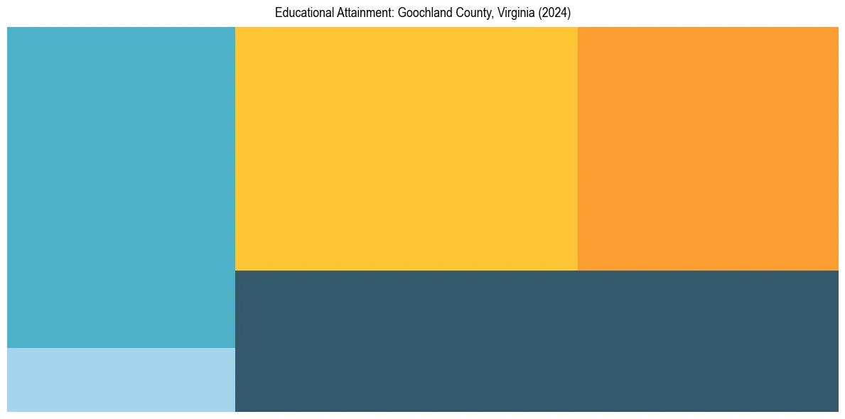 Education Treemap for  in 2024